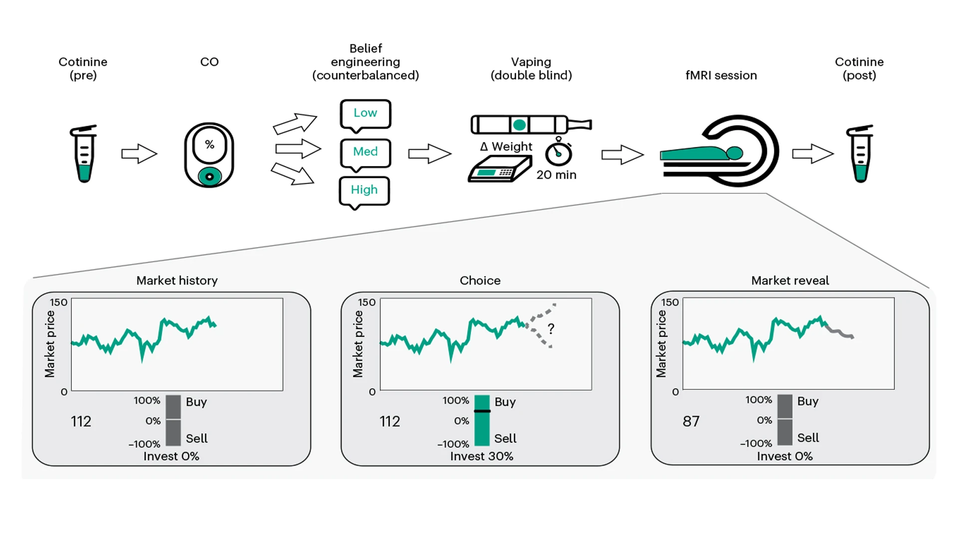 In the schematic showing the study protocol, researchers collected saliva samples for cotinine measurement and assessed exhaled carbon monoxide (CO) levels. They then told participants about the nicotine strength of their vape to influence their beliefs, and had them vape the e-cigarette. Researchers then measured the participants' brain activities using fMRI as they engaged in a decision-making task and collected a second saliva sample post-scan.