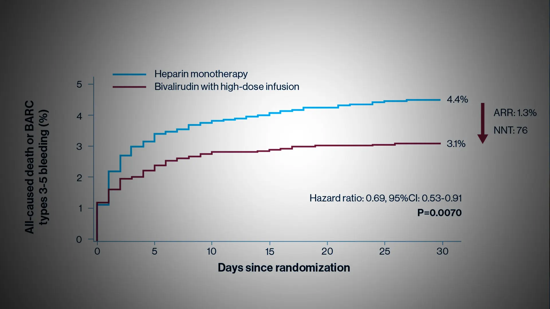 Bivalirudin Found to Be Safer and More Effective Than Heparin for Treating Heart Attack Patients Undergoing PCI