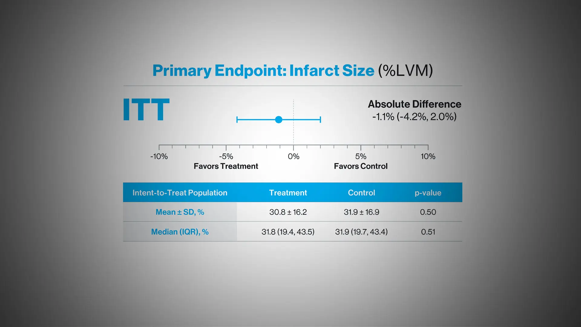 Microaxial Flow Pump Does Not Improve Outcomes for High-Risk STEMI Patients Without Cardiogenic Shock