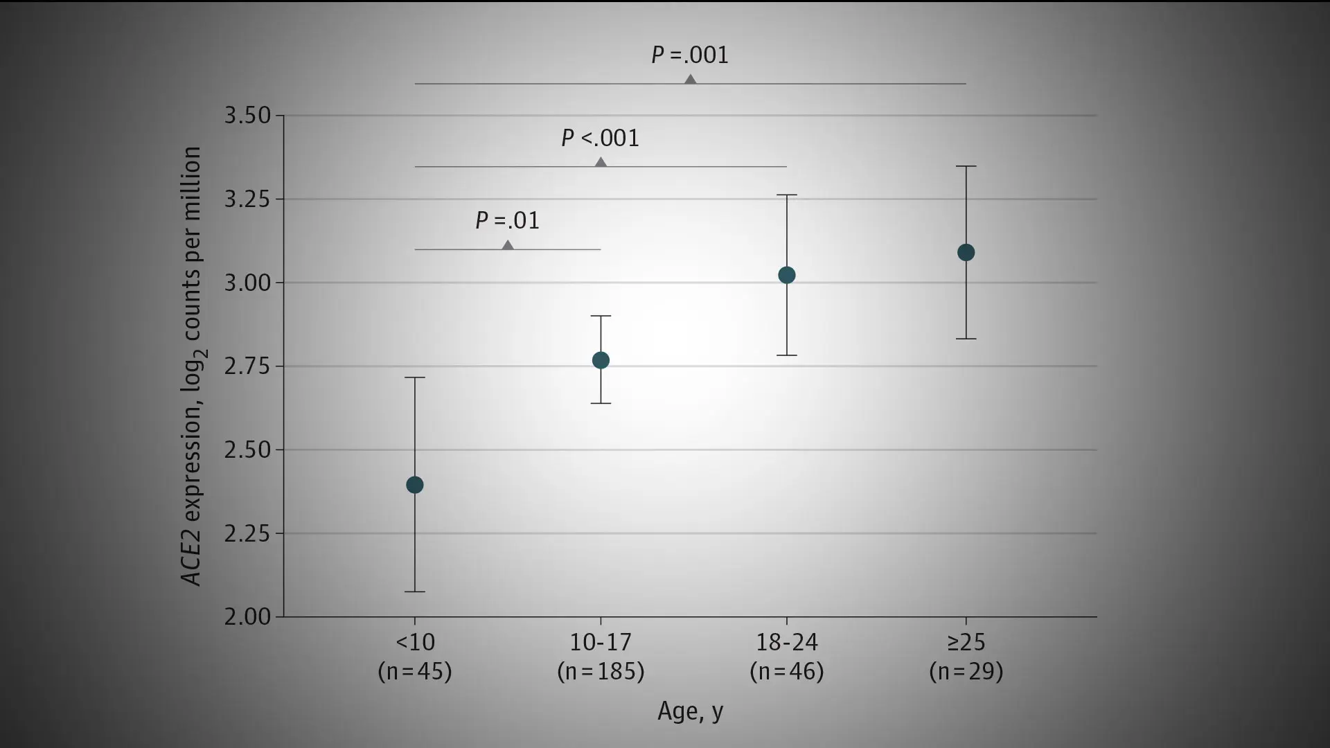 Novel Findings: Nasal Gene Expression of ACE2 in Children and Adults