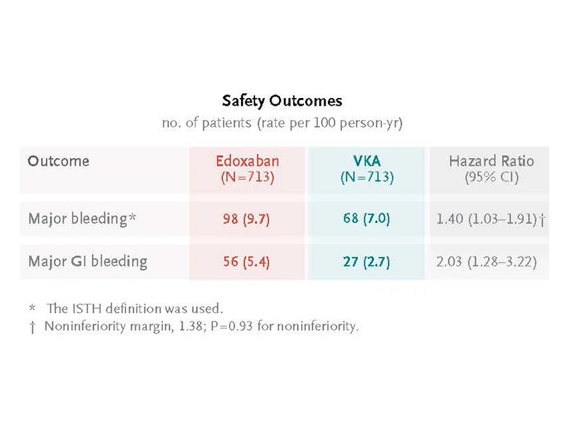 During a median follow-up of 18 months, edoxaban was noninferior to vitamin K antagonists for preventing adverse clinical events.