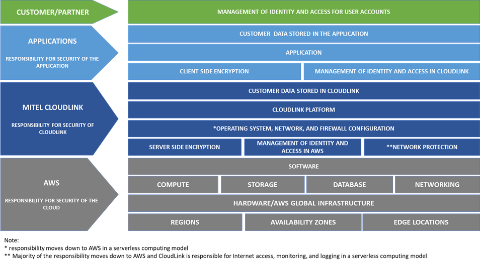 CloudLink Architecture