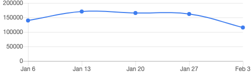 query with dip