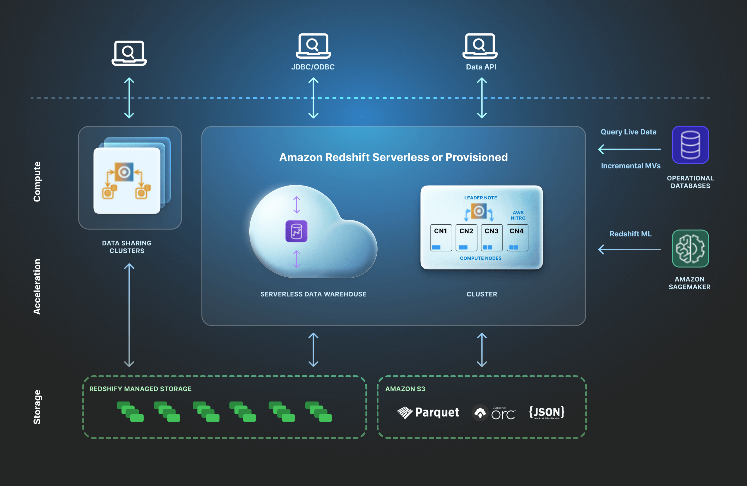 Snowflake Vs Redshift Differences And Comparison Popsql