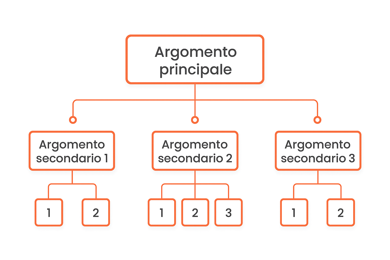 Chunking-contenuti