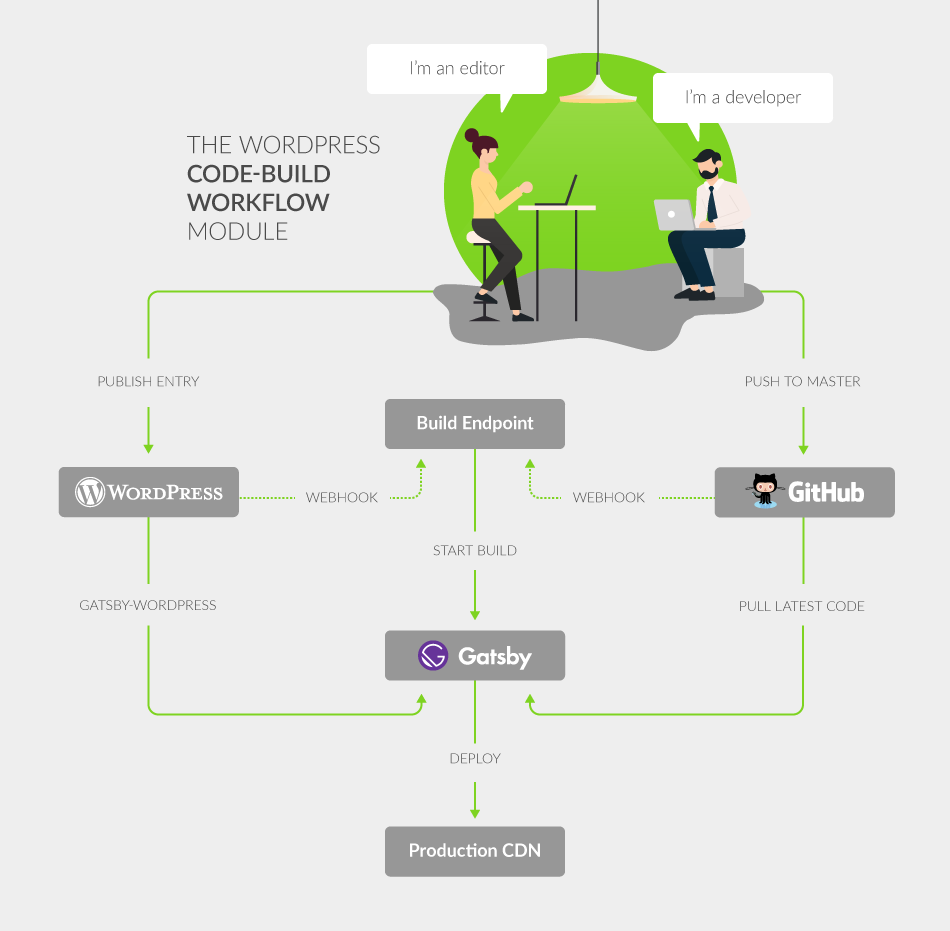 wordpress code build workflow mode 1