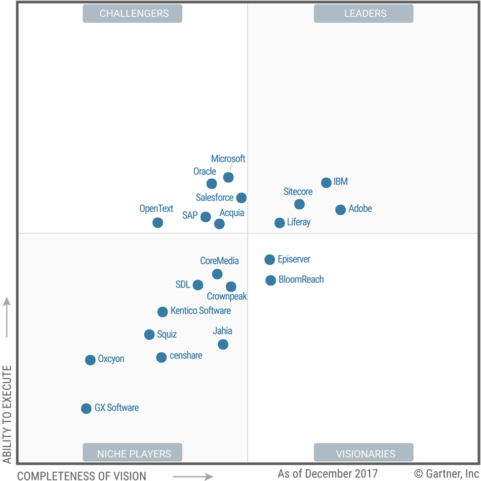 Magic Quadrant DXP 2018