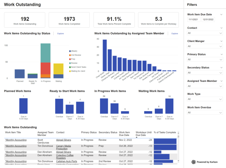 An example work outstanding workbook that can be generated using Karbon Practice Intelligence. There are a series of graphs that illustrate an accounting firm's performance across their outstanding work.