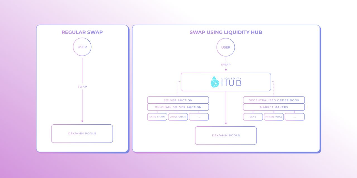 orbs-liquidity-hub-expands-to-sonic-via-swapx-image1.png