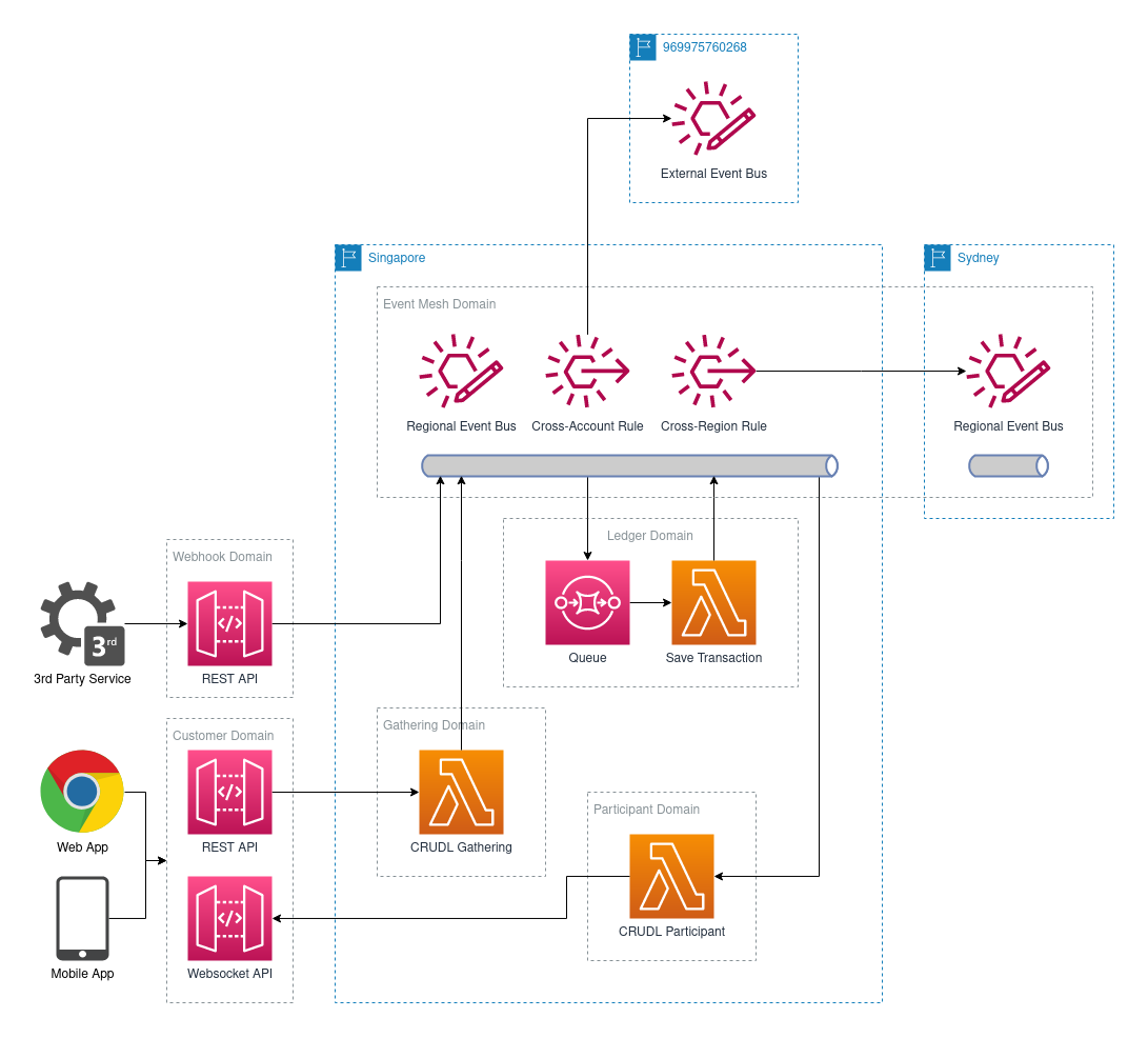 Event Mesh Cost Sharing