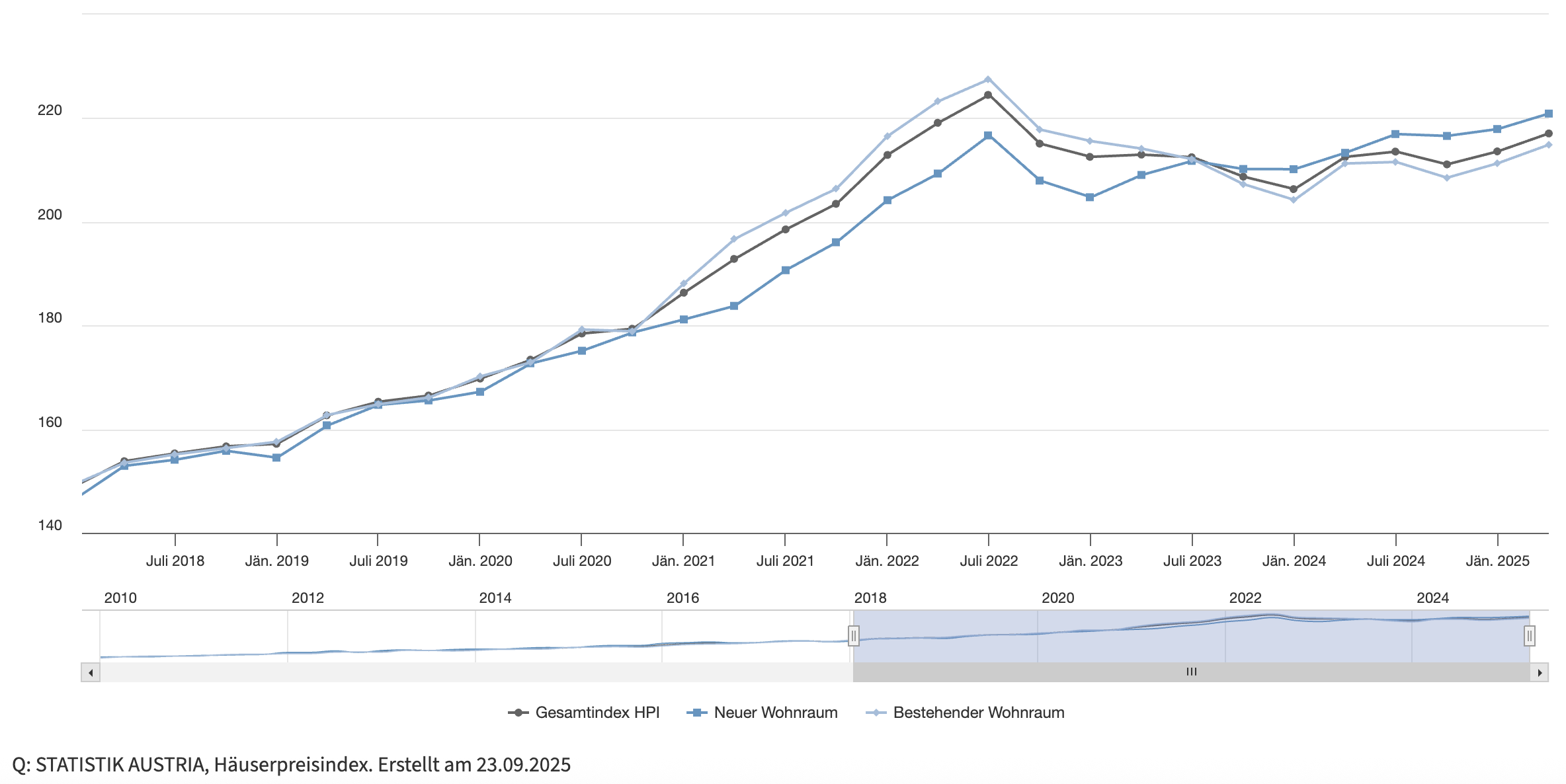 HPI Gesamtindex und die Teilindizes für neuen und bestehenden Wohnraum