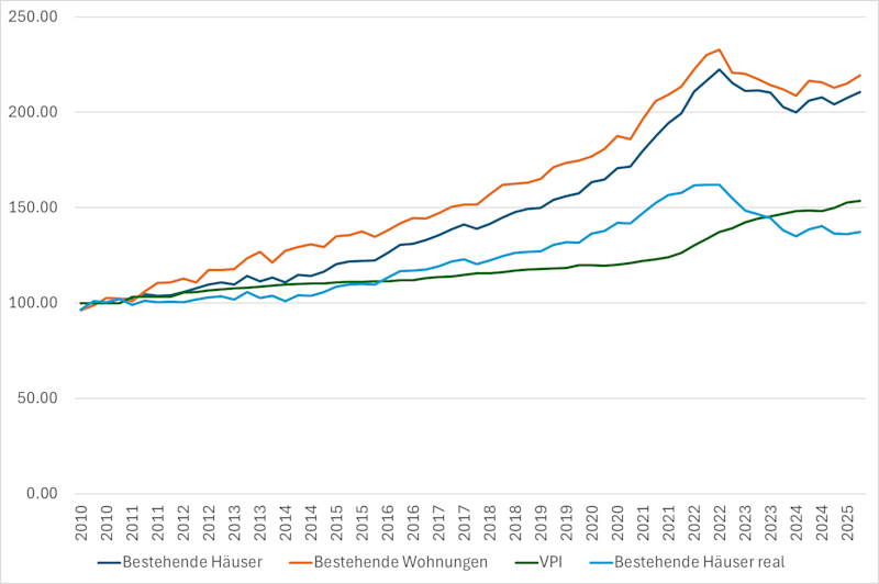 Hauspreisindex Österreich: Zusammenfassung für das erste Halbjahr 2025