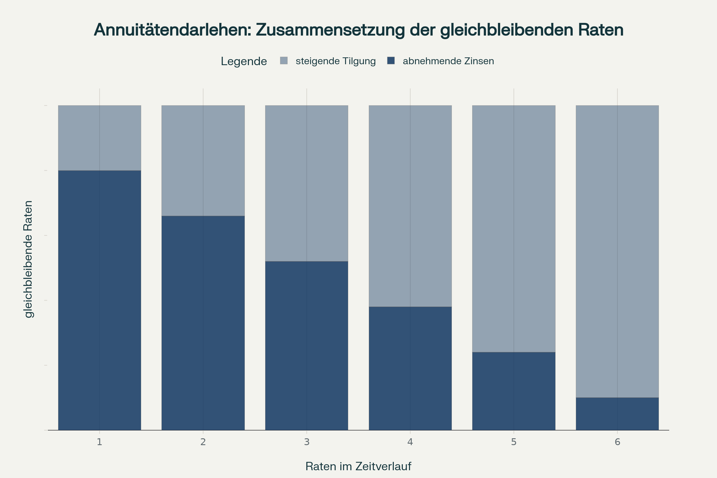 Annuitätendarlehen: Zusammensetzung der gleichbleibenden Raten