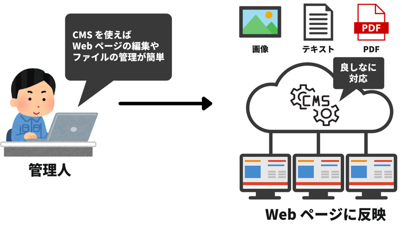 CMS（コンテンツ管理システム）のイメージ画像 