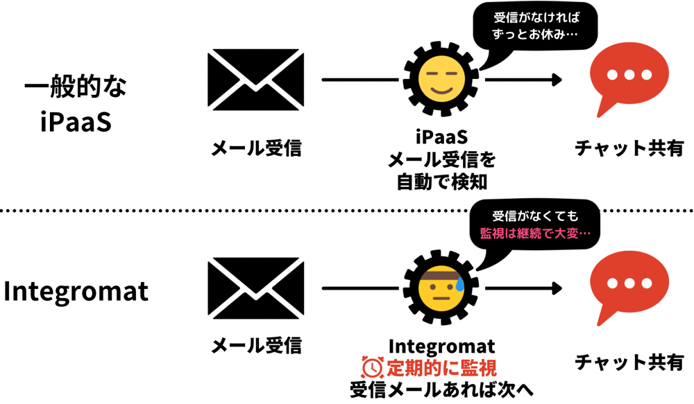 gmial share ipaas integromat