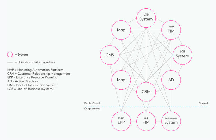 Point-to-point integrations evolve into an antipattern called integration spaghetti.