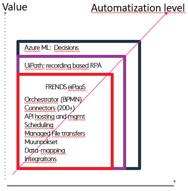 Hyperautomation is the next step of RPA. It combines Business Process Automation, Robotic Process Automation RPA with Artificial Intelligence (AI). With full capaabilities of FRENDS integration platform combined with UiPath RPA and AI, automatization is more robust and cost-efficient.