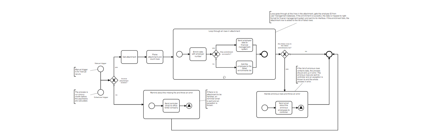 automated business process: lunch payment processing