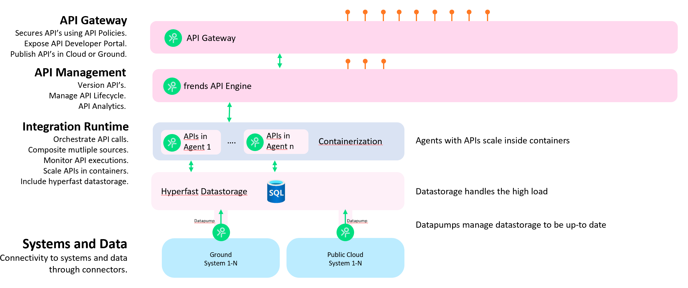 Frends is a Digital Integration Hub (DIH) that allows legacy systems to be part of the digitalization with facade APIs.