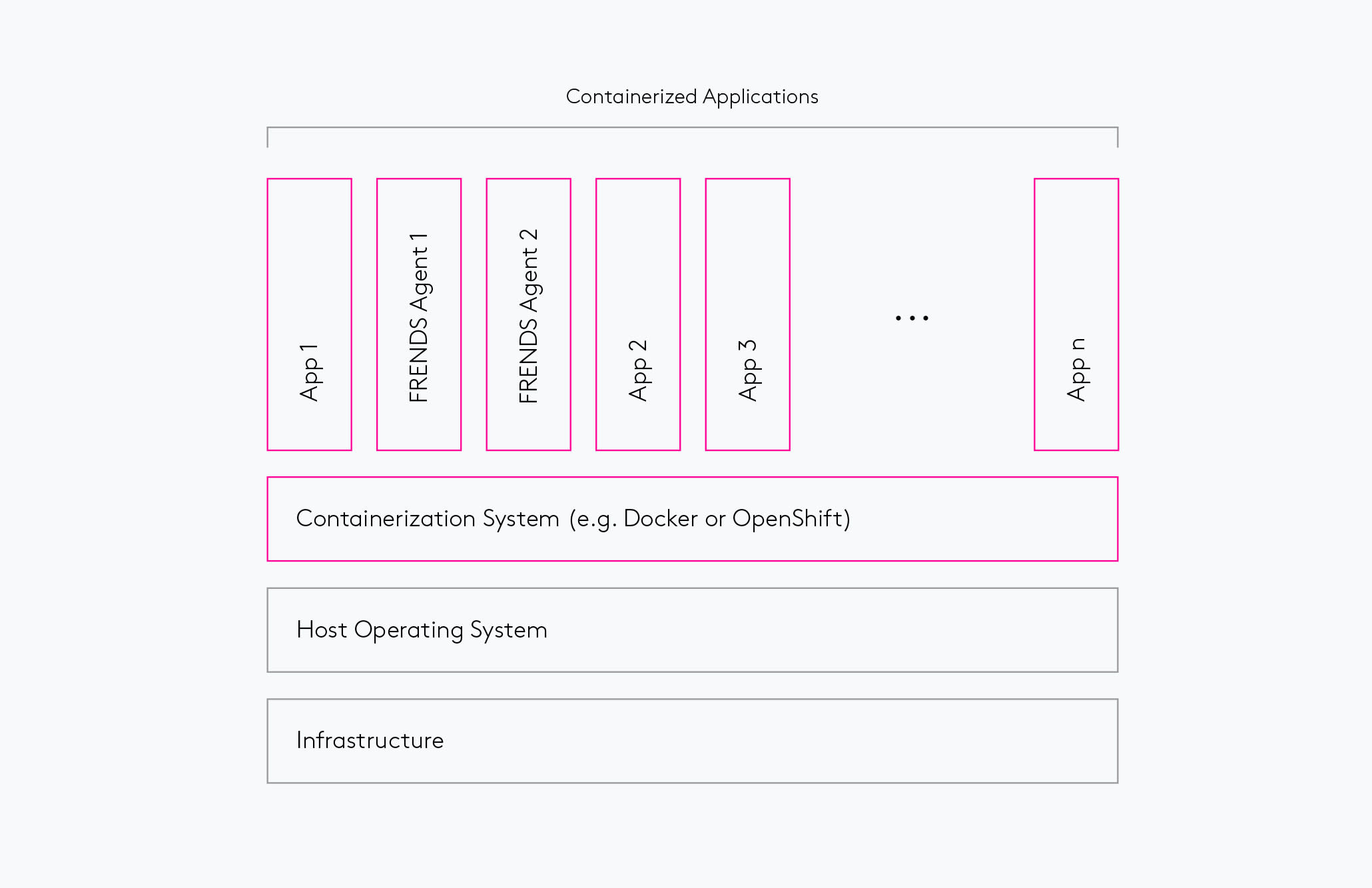 Integration services can be containerized like other applications