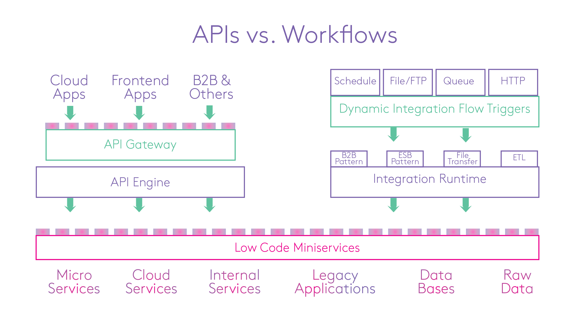 HiQ Finland - API Architecture as Organization's Integration Architecture