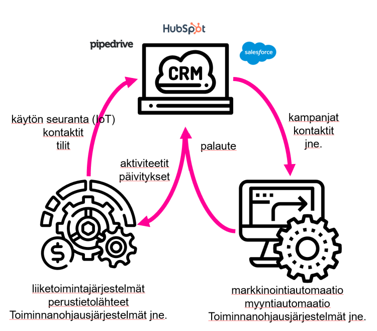 CRM-integraatiot ovat nykyisten pilvi-CRM:ien ja markkinointiautomaatiojärjestelmien aikana entistä tärkeämpiä.