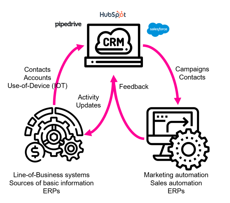 CRM integrations are becoming more important in the time of cloud CRMs and marketing automation services.