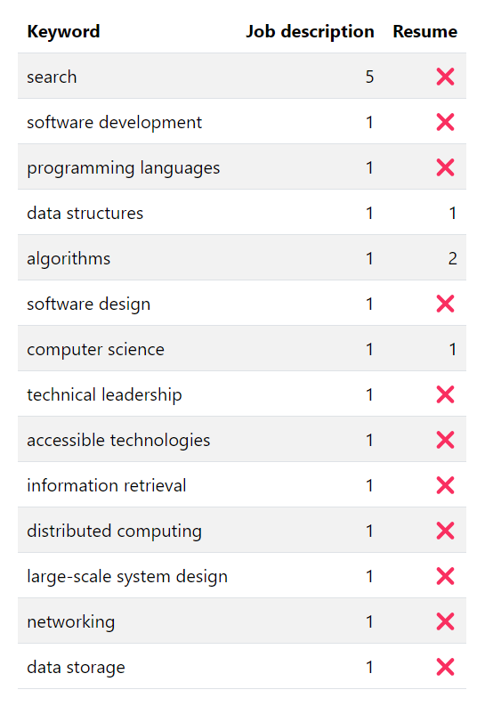 ATS keywords identified by JobSearch.Coach