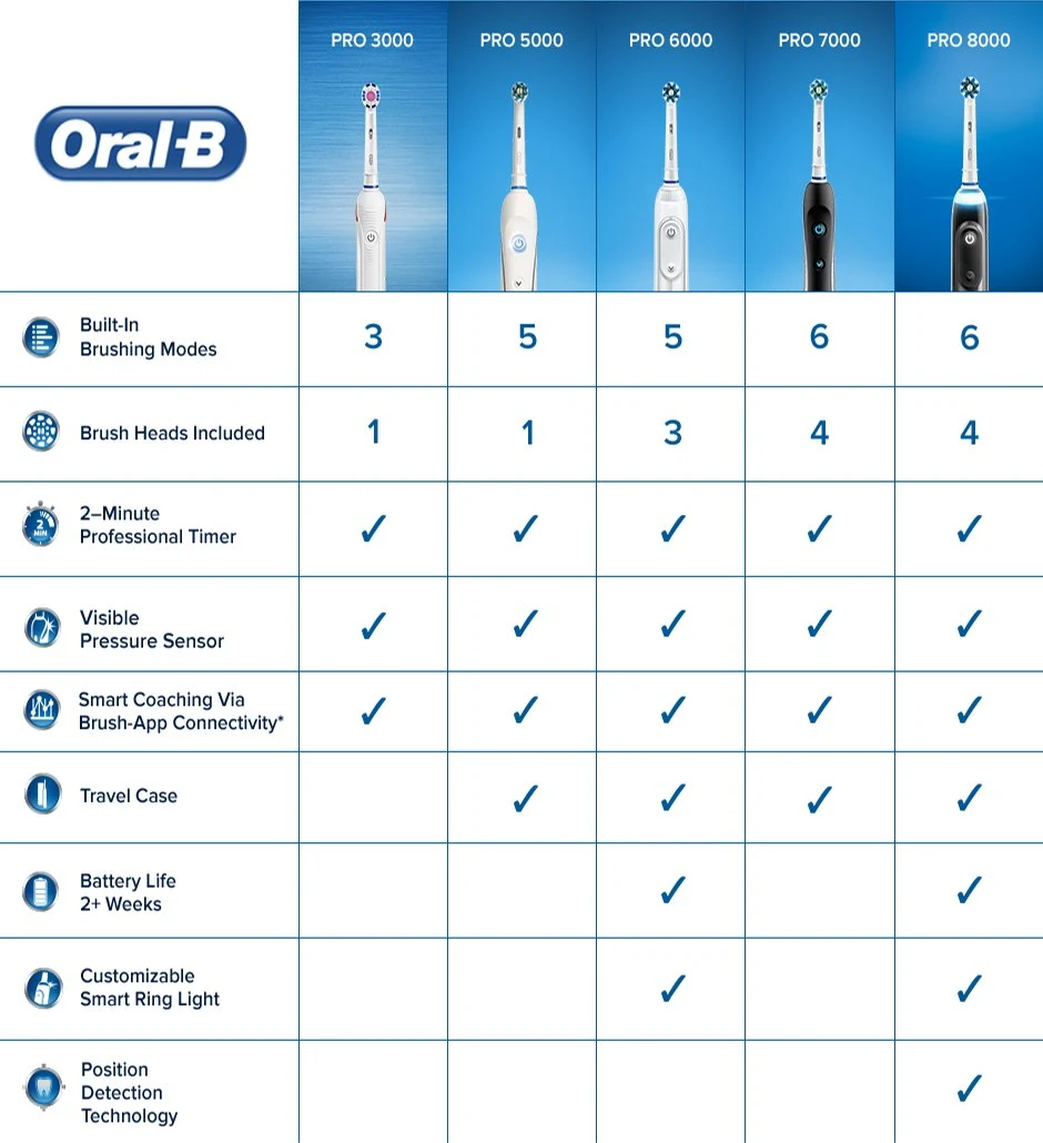 Article Find The Best Electric Toothbrush of 2018 For You - Image 2 