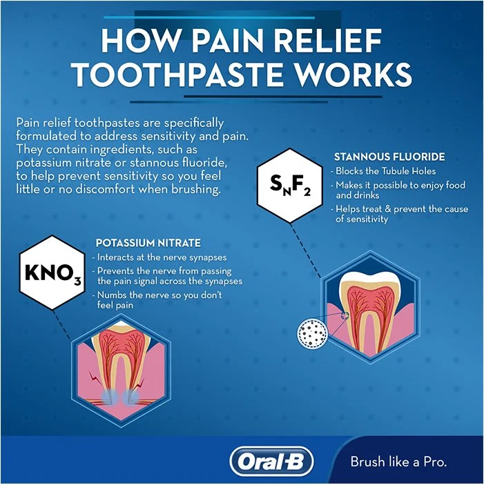 Pain Relief Toothpaste for Sensitive Teeth 