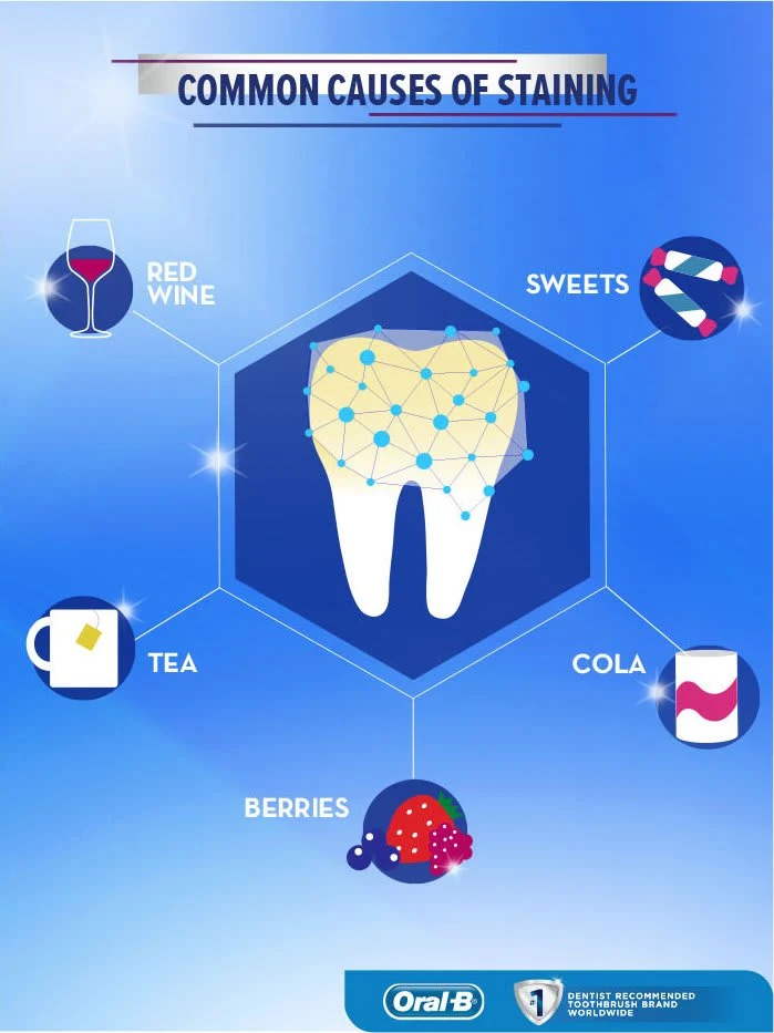 Article Teeth Stains: Causes Removal and Whiter Teeth - Image 2