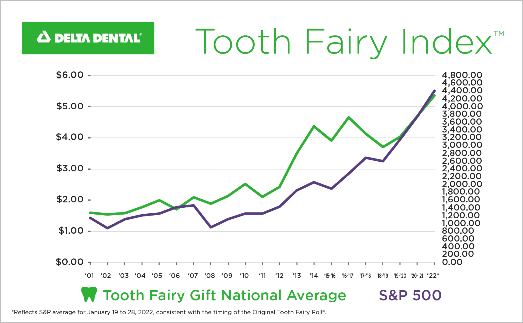 tooth fairy index