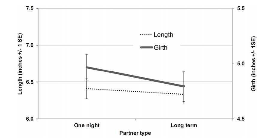 Do Women Prefer Girth Over Length