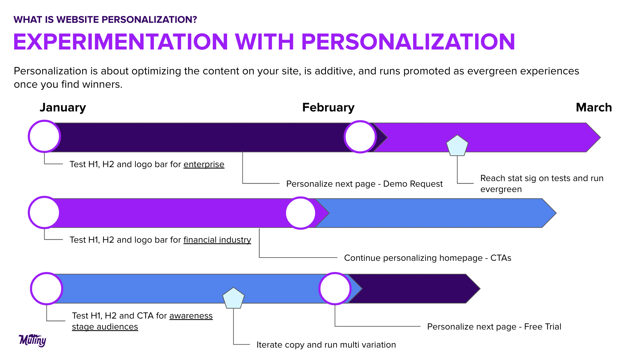 Best Practices in Optimization, Personalization, and Testing