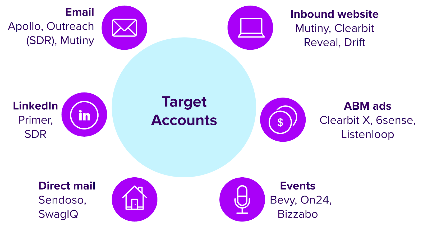 How to Build a Revenue Generating ABM Program | Mutiny