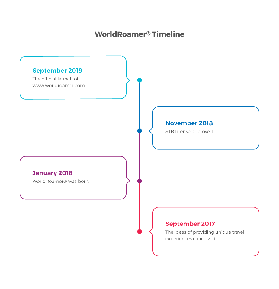WorldRoamer Timeline
