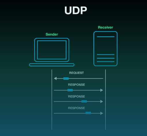 what is udp