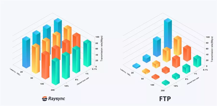 ftp vs raysync 