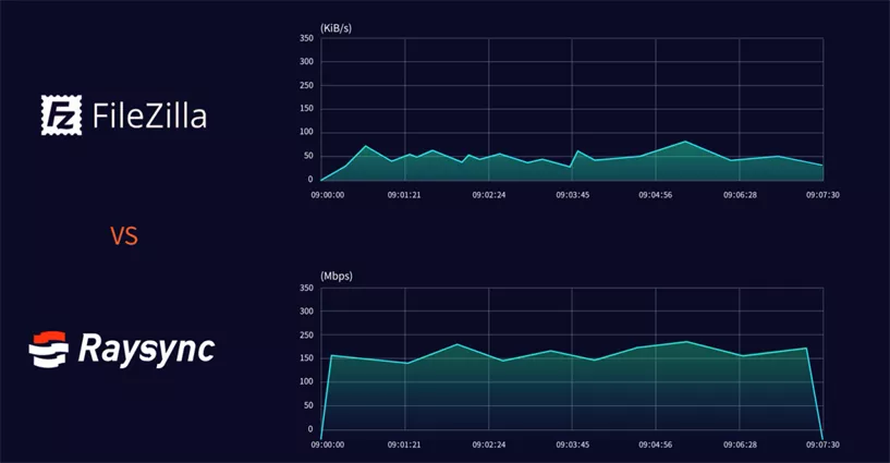 raysync vs filezilla in transfer speed