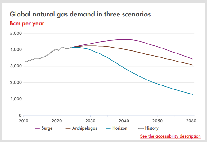 Line graph illustrating global natural gas demand from 2010 to 2060 in billion cubic meters per year, comparing three energy transition scenarios—Surge, Archipelagos, and Horizon—with demand peaking in the early 2020s and diverging thereafter.