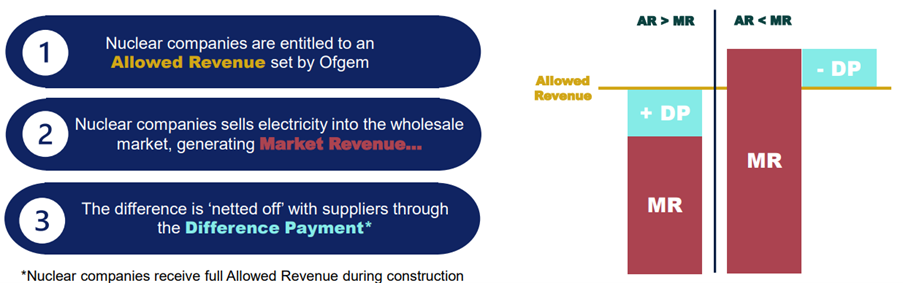 Illustration of the Nuclear Regulated Asset Base Model