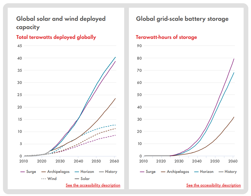 Projected global growth of solar and wind energy capacity and grid-scale battery storage from 2010 to 2060 across Shell’s Surge, Horizon, Archipelagos, and History scenarios, highlighting trends in renewable energy deployment and energy storage expansion.