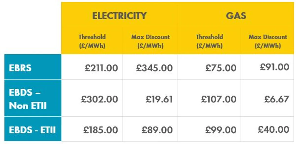 A table with 3 rows and four headers showing the comparison of discounts for EBDS and EBRS