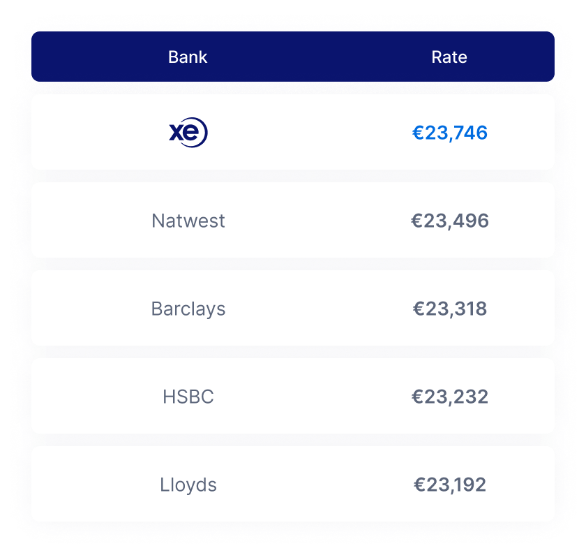 Xe vs your bank comparison table