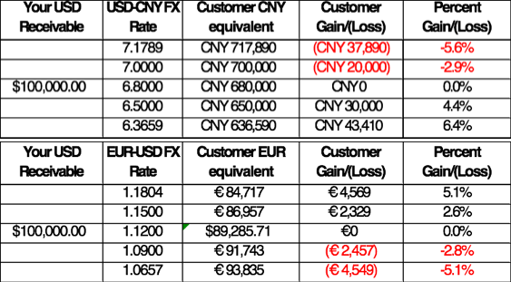 Grids showing the FX risk impact transferred to the Chinese or European buyer over the last two years by the American exporter, as a result of pricing in USD