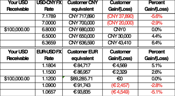 Grids showing the FX risk impact transferred to the Chinese or European buyer over the last two years by the American exporter, as a result of pricing in USD