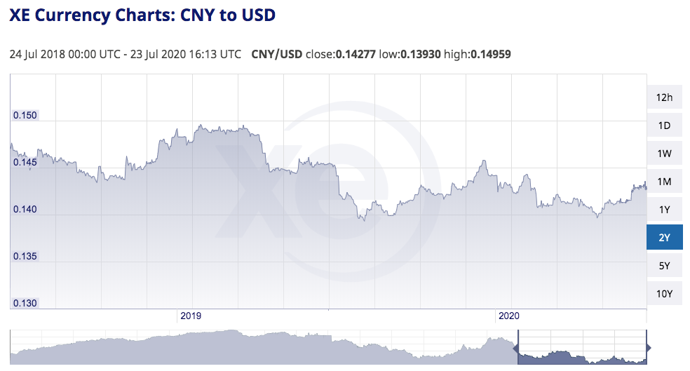 Chart illustrating the change in exchange rate from Chinese Yuan to US Dollar from 24 July 2018 to 23 July 2020