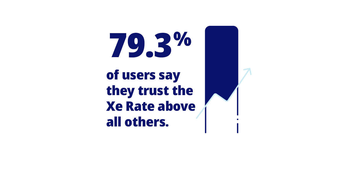 79.3% of users say they trust the Xe Rate above all others.