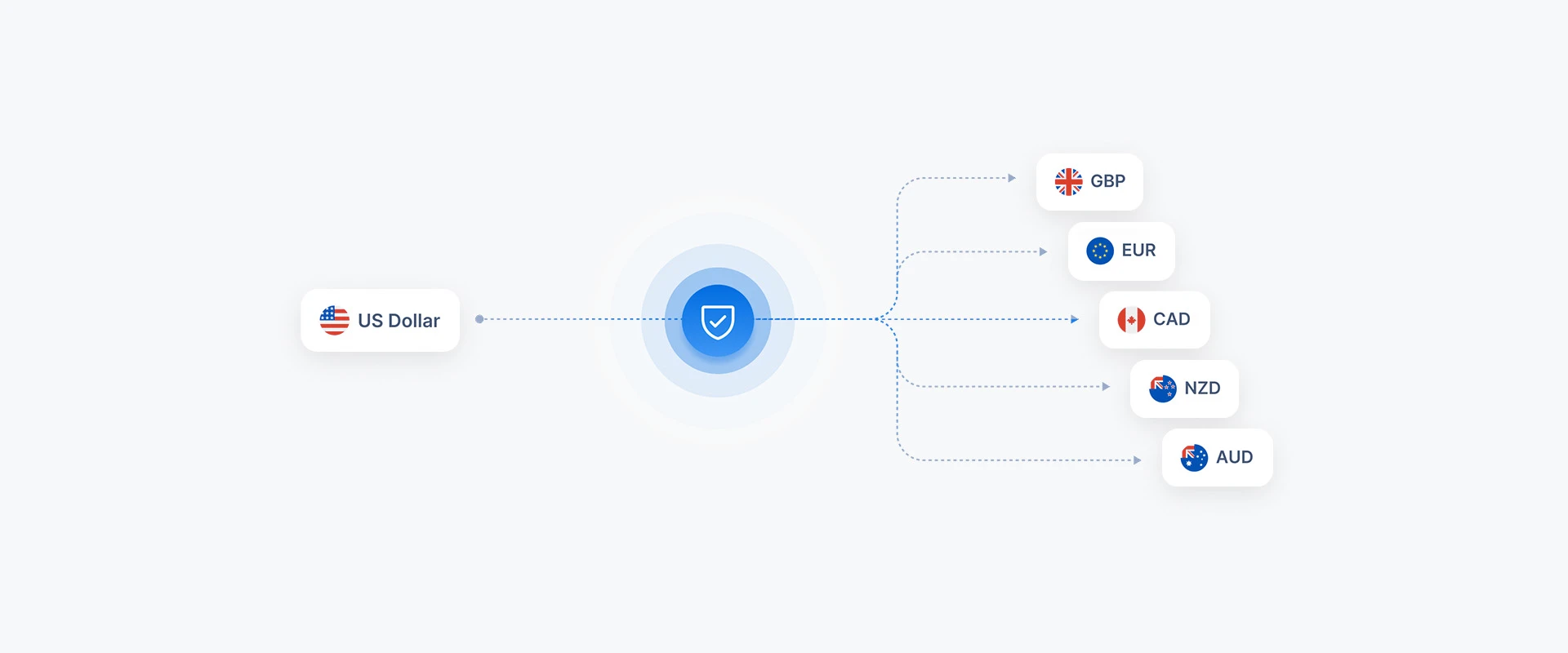Protect from exchange rate fluctuations