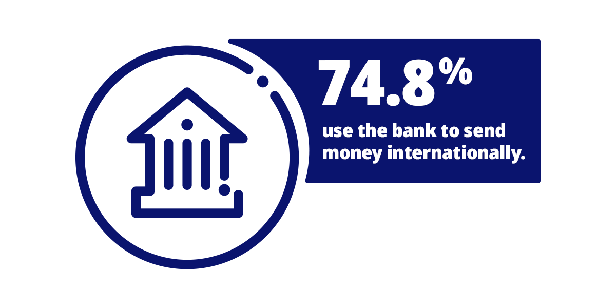 74.8% use the bank to send money internationally.